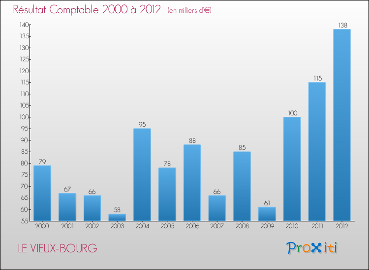 Evolution du résultat comptable pour la commune de LE VIEUX-BOURG de 2000 à 2012 Evolution du résultat comptable pour LE VIEUX-BOURG de 2000 à 2012