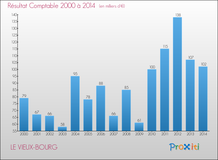 Evolution du résultat comptable pour la commune de LE VIEUX-BOURG de 2000 à 2014 Evolution du résultat comptable pour LE VIEUX-BOURG de 2000 à 2014
