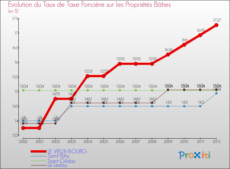 Evolution du taux de la taxe foncière sur le bati pour LE VIEUX-BOURG et les communes proches de 2000 à 2012 Comparaison des taux de taxe foncière sur le bati pour LE VIEUX-BOURG et les communes voisines de 2000 à 2012