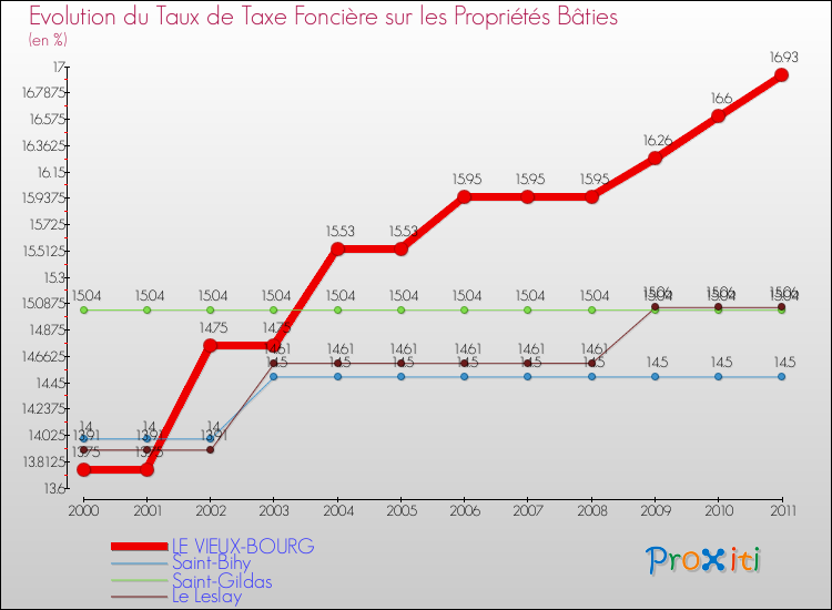 Evolution du taux de la taxe foncière sur le bati pour LE VIEUX-BOURG et les communes proches Comparaison des taux de taxe foncière sur le bati pour LE VIEUX-BOURG et les communes voisines
