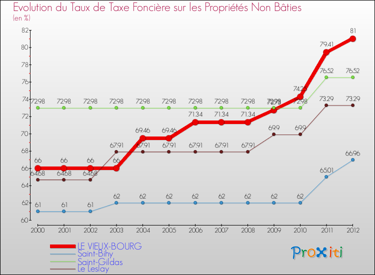Evolution du taux de la taxe foncière sur les immeubles et terrains non batis pour LE VIEUX-BOURG et les communes proches de 2000 à 2012 Comparaison des taux de la taxe foncière sur les immeubles et terrains non batis pour LE VIEUX-BOURG et les communes voisines de 2000 à 2012