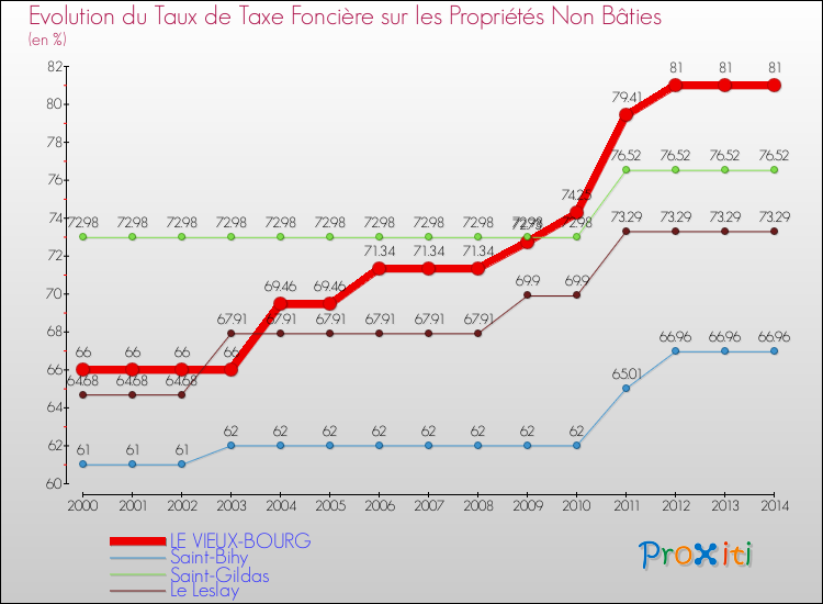 Evolution du taux de la taxe foncière sur les immeubles et terrains non batis pour LE VIEUX-BOURG et les communes proches de 2000 à 2014 Comparaison des taux de la taxe foncière sur les immeubles et terrains non batis pour LE VIEUX-BOURG et les communes voisines de 2000 à 2014