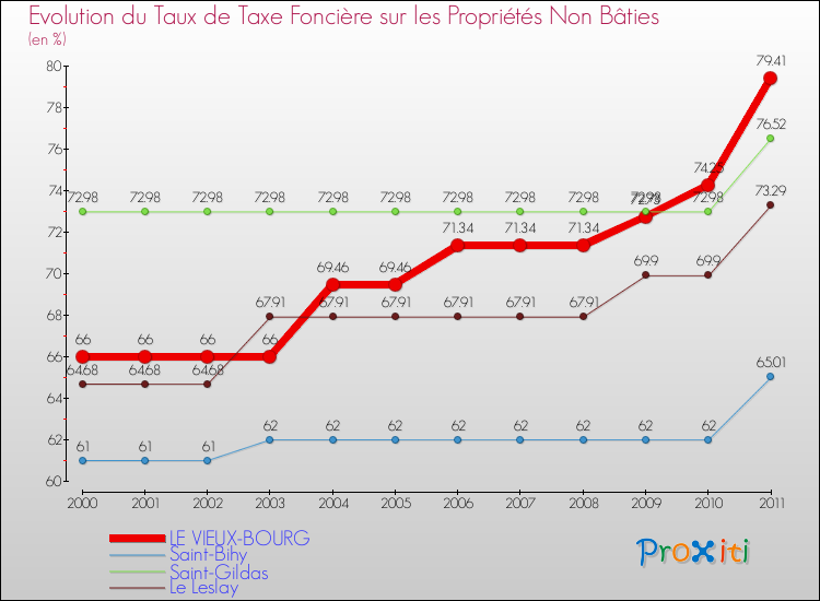 Evolution du taux de la taxe foncière sur les immeubles et terrains non batis pour LE VIEUX-BOURG et les communes proches Comparaison des taux de la taxe foncière sur les immeubles et terrains non batis pour LE VIEUX-BOURG et les communes voisines