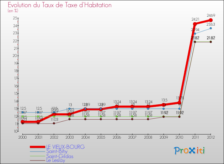 Evolution du taux de la taxe d'habitation pour LE VIEUX-BOURG et les communes proches Comparaison des taux de la taxe d'habitation pour LE VIEUX-BOURG et les communes voisines
