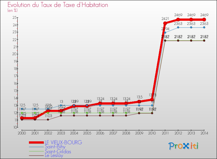 Evolution du taux de la taxe d'habitation pour LE VIEUX-BOURG et les communes proches de 2000 à 2014 Comparaison des taux de la taxe d'habitation pour LE VIEUX-BOURG et les communes voisines de 2000 à 2014