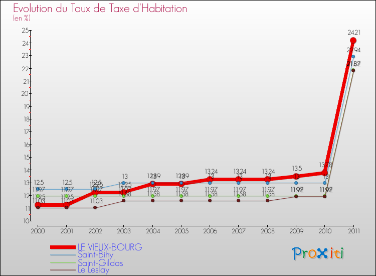 Evolution du taux de la taxe d'habitation pour LE VIEUX-BOURG et les communes proches Comparaison des taux de la taxe d'habitation pour LE VIEUX-BOURG et les communes voisines