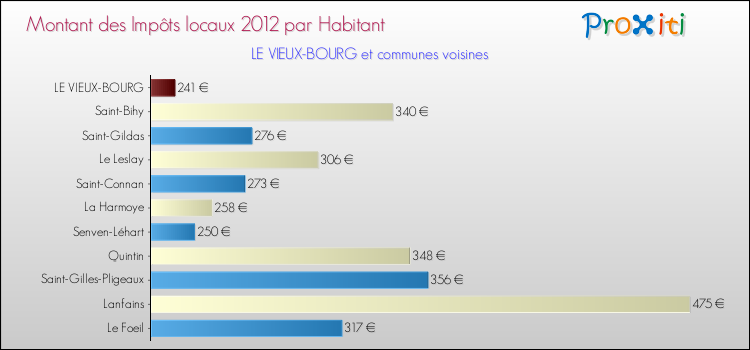 Montant des impôts locaux par Habitant pour LE VIEUX-BOURG et les communes proches Comparaison des impôts locaux par habitant pour LE VIEUX-BOURG et les communes voisines