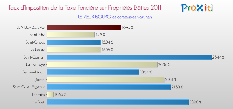 Taux d'imposition de la taxe foncière sur le bati 2011 pour LE VIEUX-BOURG et les communes proches Comparaison des taux d'imposition de la taxe foncière sur le bati 2011 pour LE VIEUX-BOURG et les communes voisines