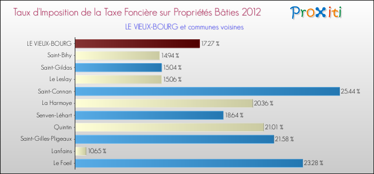 Taux d'imposition de la taxe foncière sur le bati 2012 pour LE VIEUX-BOURG et les communes proches Comparaison des taux d'imposition de la taxe foncière sur le bati 2012 pour LE VIEUX-BOURG et les communes voisines