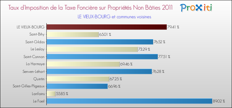 Taux d'imposition de la taxe foncière sur les immeubles et terrains non batis 2011 pour LE VIEUX-BOURG et les communes proches Comparaison des taux d'imposition de la taxe foncière sur les immeubles et terrains non batis 2011 pour LE VIEUX-BOURG et les communes voisines