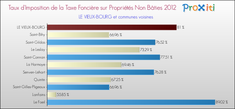 Taux d'imposition de la taxe foncière sur les immeubles et terrains non batis 2012 pour LE VIEUX-BOURG et les communes proches Comparaison des taux d'imposition de la taxe foncière sur les immeubles et terrains non batis 2012 pour LE VIEUX-BOURG et les communes voisines