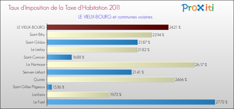 Taux d'imposition de la taxe d'habitation 2011 pour LE VIEUX-BOURG et les communes proches Comparaison des taux d'imposition de la taxe d'habitation 2011 pour LE VIEUX-BOURG et les communes voisines