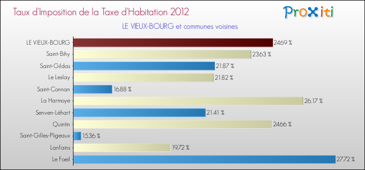 Taux d'imposition de la taxe d'habitation 2012 pour LE VIEUX-BOURG et les communes proches Comparaison des taux d'imposition de la taxe d'habitation 2012 pour LE VIEUX-BOURG et les communes voisines