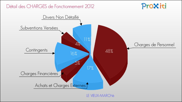 Décomposition des Charges de Fonctionnement 2012 de la commune de LE VIEUX-MARCHé Charges de Fonctionnement 2012 pour la commune de LE VIEUX-MARCHé