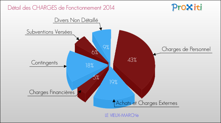 Décomposition des Charges de Fonctionnement 2014 de la commune de LE VIEUX-MARCHé Charges de Fonctionnement 2014 pour la commune de LE VIEUX-MARCHé
