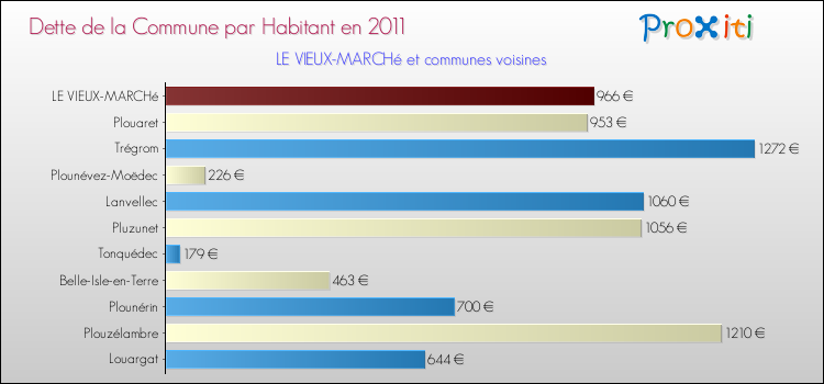 Dette par habitant de la commune en 2011 pour LE VIEUX-MARCHé et les communes proches Comparaison de la dette par habitant de la commune en 2011 pour LE VIEUX-MARCHé et les communes voisines