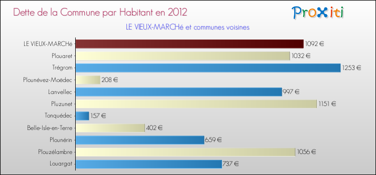 Dette par habitant de la commune en 2012 pour LE VIEUX-MARCHé et les communes proches Comparaison de la dette par habitant de la commune en 2012 pour LE VIEUX-MARCHé et les communes voisines