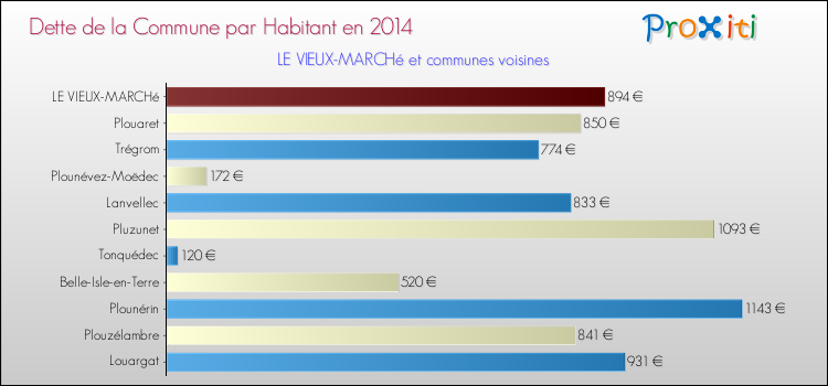 Dette par habitant de la commune en 2014 pour LE VIEUX-MARCHé et les communes proches Comparaison de la dette par habitant de la commune en 2014 pour LE VIEUX-MARCHé et les communes voisines