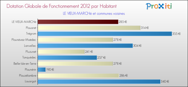Montant des dotations globales de fonctionnement DGF par Habitant pour LE VIEUX-MARCHé et les communes proches Comparaison des des dotations globales de fonctionnement DGF par habitant pour LE VIEUX-MARCHé et les communes voisines