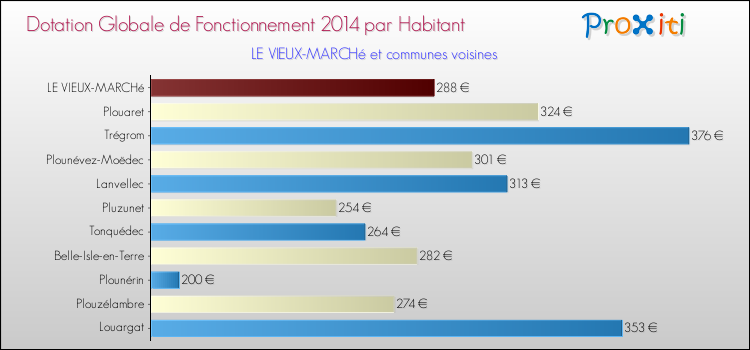 Montant des dotations globales de fonctionnement DGF par Habitant pour LE VIEUX-MARCHé et les communes proches en 2014. Comparaison des des dotations globales de fonctionnement DGF par habitant pour LE VIEUX-MARCHé et les communes voisines en 2014.