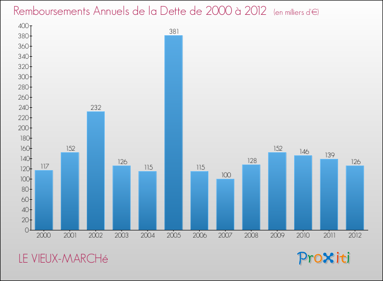 Evolution de l'annuité de la dette pour la commune de LE VIEUX-MARCHé de 2000 à 2012 Annuités de la dette pour LE VIEUX-MARCHé de 2000 à 2012