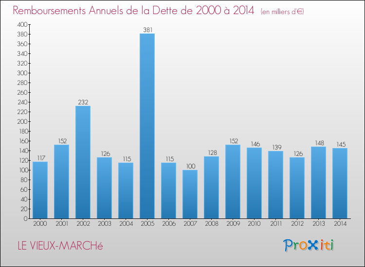 Evolution de l'annuité de la dette pour la commune de LE VIEUX-MARCHé de 2000 à 2014 Annuités de la dette pour LE VIEUX-MARCHé de 2000 à 2014