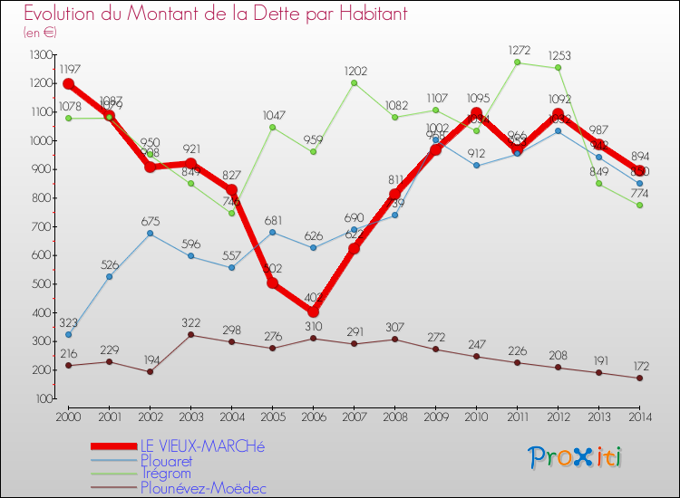 Evolution de la dette par habitant pour la commune de LE VIEUX-MARCHé et les communes proches de 2000 à 2014 Comparaison de la dette par habitant pour LE VIEUX-MARCHé et les communes voisines de 2000 à 2014