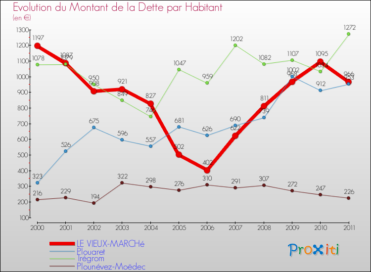 Evolution de la dette par habitant pour la commune de LE VIEUX-MARCHé et les communes proches Comparaison de la dette par habitant pour LE VIEUX-MARCHé et les communes voisines