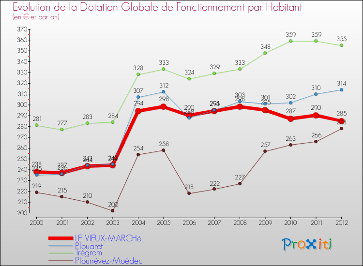 Evolution et montant de la dotation globale de fonctionnement par Habitant pour LE VIEUX-MARCHé et les communes proches Comparaison des dotations globales de fonctionnement par habitant pour LE VIEUX-MARCHé et les communes voisines