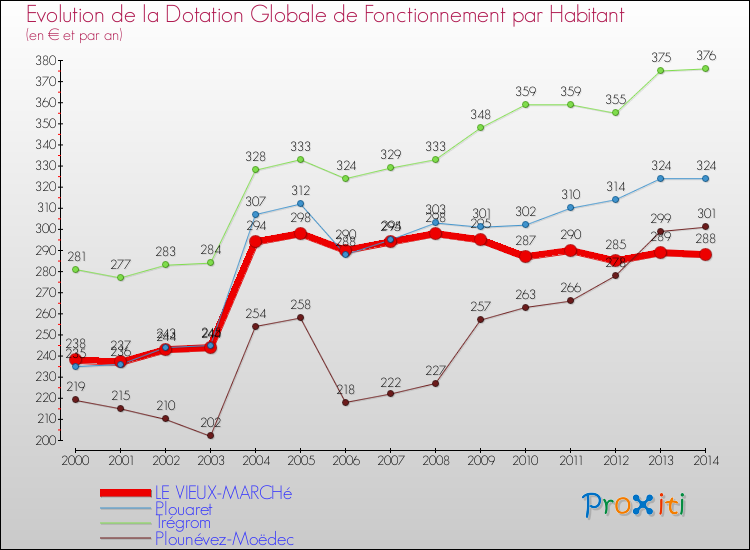 Evolution et montant de la dotation globale de fonctionnement par Habitant pour LE VIEUX-MARCHé et les communes proches de 2000 à 2014. Comparaison des dotations globales de fonctionnement par habitant pour LE VIEUX-MARCHé et les communes voisines de 2000 à 2014.