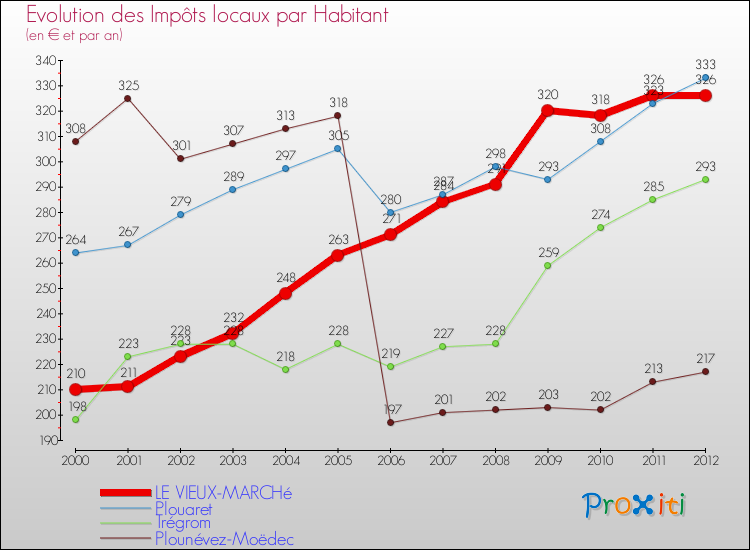 Evolution et montant des impôts locaux par Habitant pour LE VIEUX-MARCHé et les communes proches Comparaison des impôts locaux par habitant pour LE VIEUX-MARCHé et les communes voisines