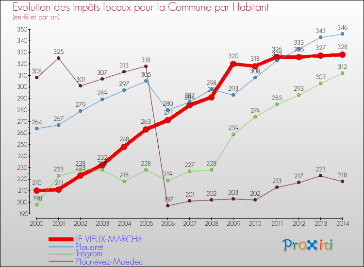 Evolution et montant des impôts locaux par Habitant pour LE VIEUX-MARCHé et les communes proches de 2000 à 2014 Comparaison des impôts locaux par habitant pour LE VIEUX-MARCHé et les communes voisines de 2000 à 2014