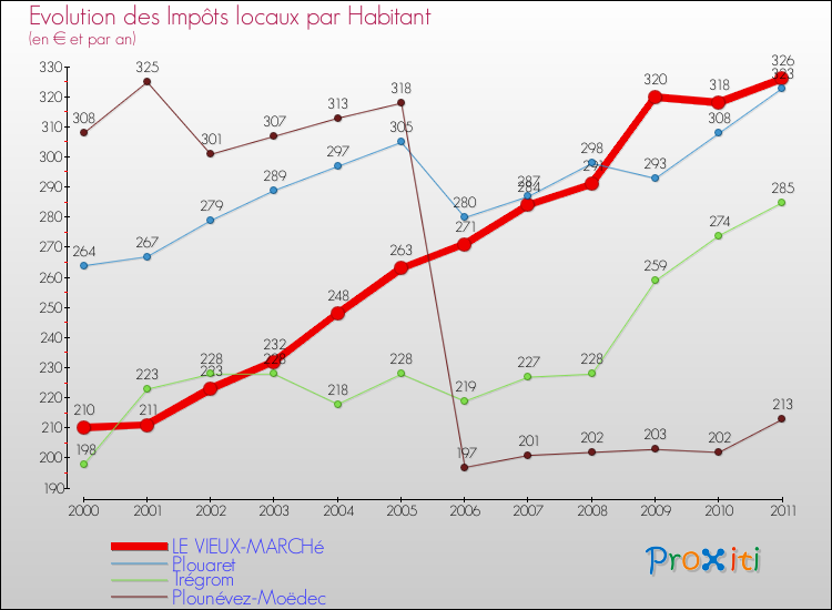 Evolution et montant des impôts locaux par Habitant pour LE VIEUX-MARCHé et les communes proches Comparaison des impôts locaux par habitant pour LE VIEUX-MARCHé et les communes voisines