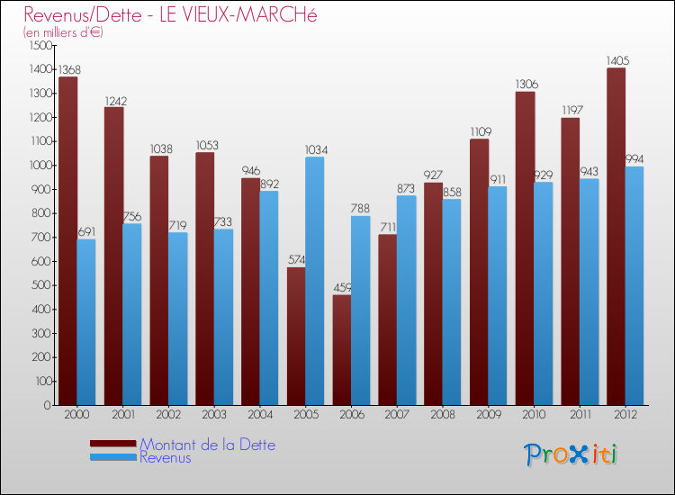 Evolution comparée de la dette et des revenus pour la commune de LE VIEUX-MARCHé de 2000 à 2012 Comparaison de la dette et des revenus pour LE VIEUX-MARCHé de 2000 à 2012