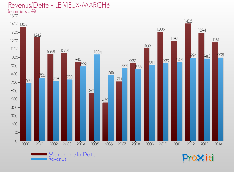Evolution comparée de la dette et des revenus pour la commune de LE VIEUX-MARCHé de 2000 à 2014 Comparaison de la dette et des revenus pour LE VIEUX-MARCHé de 2000 à 2014