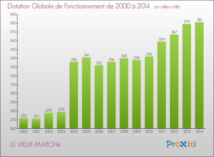 Evolution du montant de la Dotation Globale de Fonctionnement pour la commune de LE VIEUX-MARCHé de 2000 à 2014 Evolution du montant de la Dotation Globale de Fonctionnement pour LE VIEUX-MARCHé de 2000 à 2014