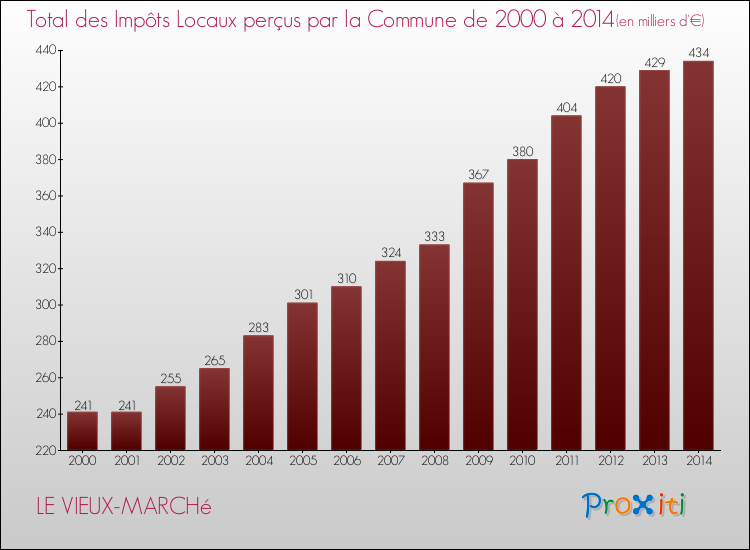 Evolution des Impôts Locaux pour la commune de LE VIEUX-MARCHé de 2000 à 2014 Evolution des Impôts Locaux pour LE VIEUX-MARCHé de 2000 à 2014