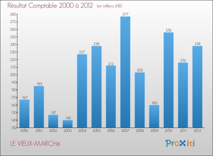 Evolution du résultat comptable pour la commune de LE VIEUX-MARCHé de 2000 à 2012 Evolution du résultat comptable pour LE VIEUX-MARCHé de 2000 à 2012
