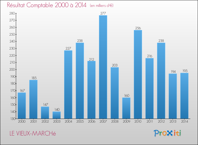 Evolution du résultat comptable pour la commune de LE VIEUX-MARCHé de 2000 à 2014 Evolution du résultat comptable pour LE VIEUX-MARCHé de 2000 à 2014