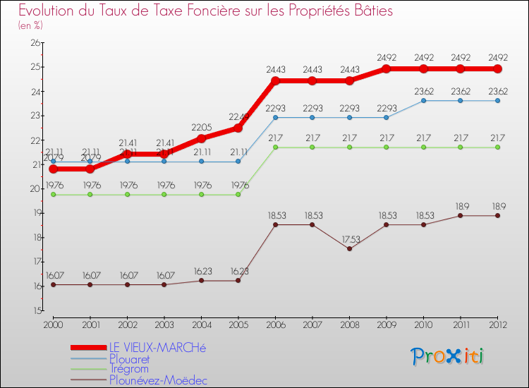 Evolution du taux de la taxe foncière sur le bati pour LE VIEUX-MARCHé et les communes proches de 2000 à 2012 Comparaison des taux de taxe foncière sur le bati pour LE VIEUX-MARCHé et les communes voisines de 2000 à 2012