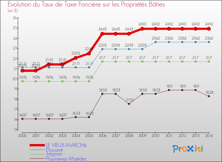 Evolution du taux de la taxe foncière sur le bati pour LE VIEUX-MARCHé et les communes proches de 2000 à 2014 Comparaison des taux de taxe foncière sur le bati pour LE VIEUX-MARCHé et les communes voisines de 2000 à 2014
