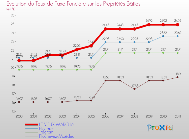 Evolution du taux de la taxe foncière sur le bati pour LE VIEUX-MARCHé et les communes proches Comparaison des taux de taxe foncière sur le bati pour LE VIEUX-MARCHé et les communes voisines