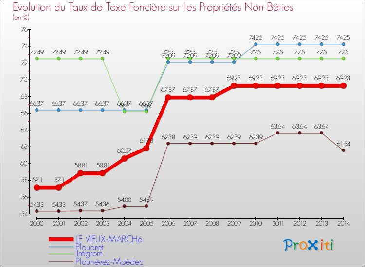 Evolution du taux de la taxe foncière sur les immeubles et terrains non batis pour LE VIEUX-MARCHé et les communes proches de 2000 à 2014 Comparaison des taux de la taxe foncière sur les immeubles et terrains non batis pour LE VIEUX-MARCHé et les communes voisines de 2000 à 2014