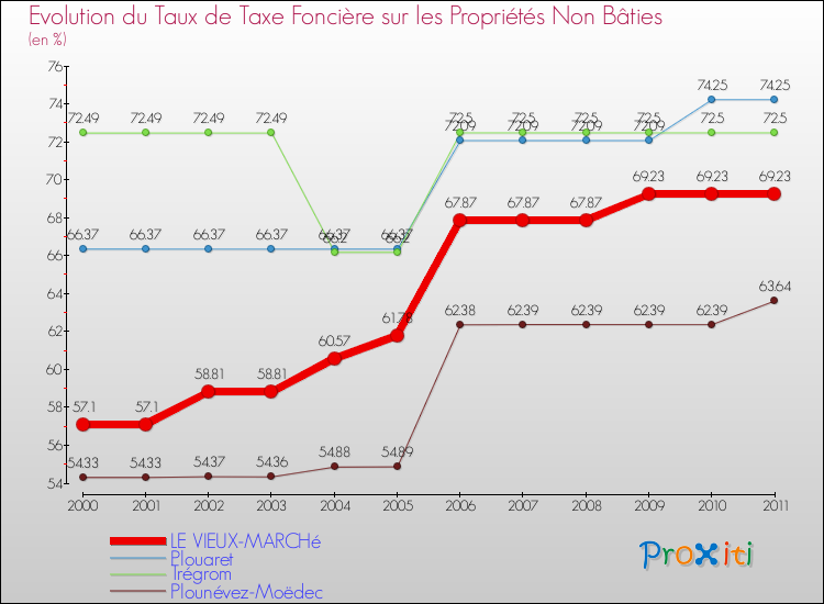 Evolution du taux de la taxe foncière sur les immeubles et terrains non batis pour LE VIEUX-MARCHé et les communes proches Comparaison des taux de la taxe foncière sur les immeubles et terrains non batis pour LE VIEUX-MARCHé et les communes voisines