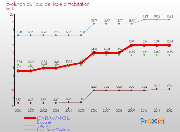 Evolution du taux de la taxe d'habitation pour LE VIEUX-MARCHé et les communes proches Comparaison des taux de la taxe d'habitation pour LE VIEUX-MARCHé et les communes voisines