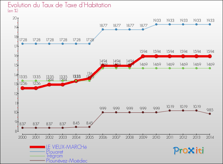 Evolution du taux de la taxe d'habitation pour LE VIEUX-MARCHé et les communes proches de 2000 à 2014 Comparaison des taux de la taxe d'habitation pour LE VIEUX-MARCHé et les communes voisines de 2000 à 2014