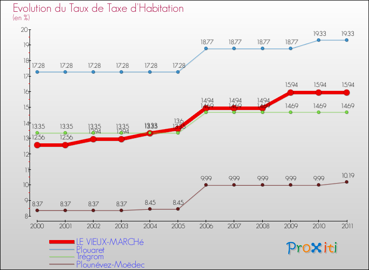 Evolution du taux de la taxe d'habitation pour LE VIEUX-MARCHé et les communes proches Comparaison des taux de la taxe d'habitation pour LE VIEUX-MARCHé et les communes voisines