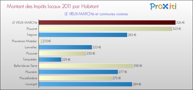 Montant des impôts locaux par Habitant pour LE VIEUX-MARCHé et les communes proches Comparaison des impôts locaux par habitant pour LE VIEUX-MARCHé et les communes voisines