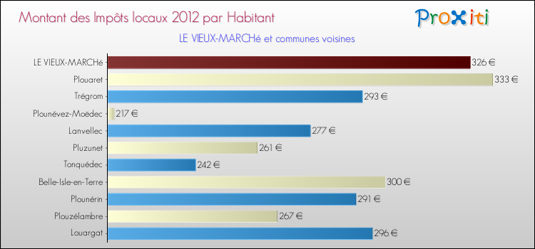 Montant des impôts locaux par Habitant pour LE VIEUX-MARCHé et les communes proches Comparaison des impôts locaux par habitant pour LE VIEUX-MARCHé et les communes voisines