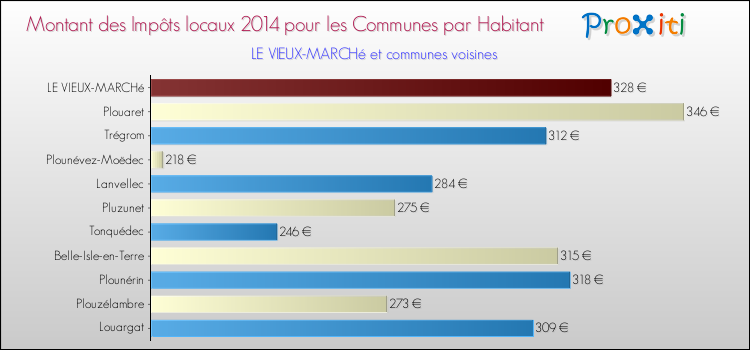 Montant des impôts locaux par Habitant pour LE VIEUX-MARCHé et les communes proches en 2014 Comparaison des impôts locaux par habitant pour LE VIEUX-MARCHé et les communes voisines en 2014